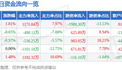 股票行情快报：达安基因（002030）6月9日主力资金净买入1171.04万元