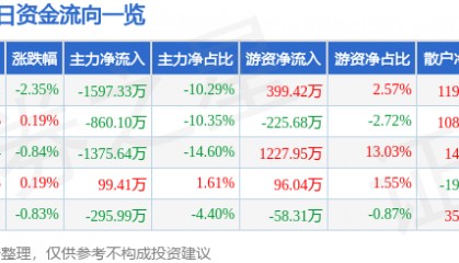 股票行情快报：伟星新材（002372）9月18日主力资金净卖出1597.33万元