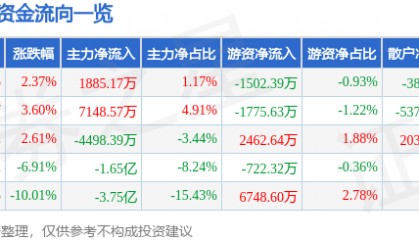 股票行情快报：埃斯顿（002747）3月6日主力资金净买入1885.17万元