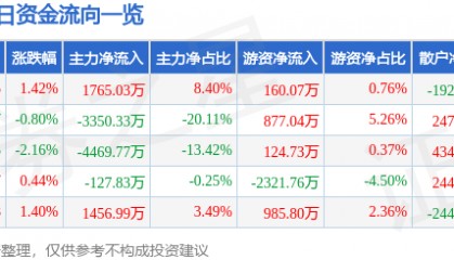 股票行情快报：西藏矿业（000762）7月17日主力资金净买入1765.03万元