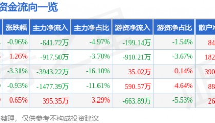 股票行情快报：酒鬼酒（000799）6月17日主力资金净卖出641.72万元