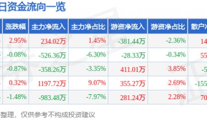 股票行情快报：横店东磁（002056）1月14日主力资金净买入234.02万元