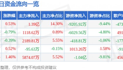 股票行情快报：中国电信（601728）7月18日主力资金净买入1.39亿元