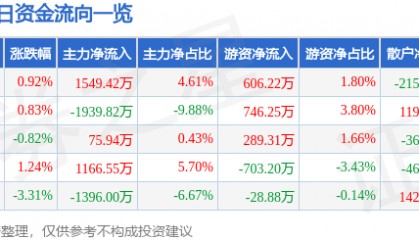 股票行情快报：航天信息（600271）11月28日主力资金净买入1549.42万元