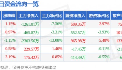 股票行情快报：金龙机电（300032）6月30日主力资金净卖出1261.81万元