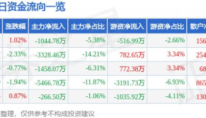 股票行情快报：烽火电子（000561）12月5日主力资金净卖出1044.78万元