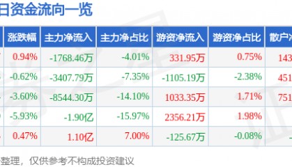 股票行情快报：智度股份（000676）12月19日主力资金净卖出1768.46万元