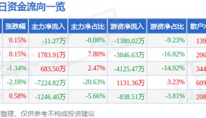 股票行情快报：厦门国贸（600755）12月18日主力资金净卖出11.27万元