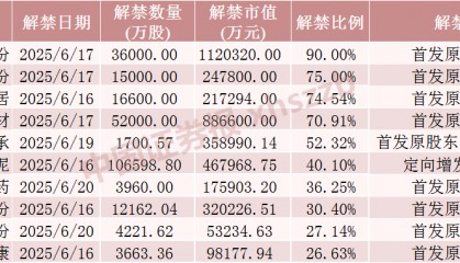 下周A股解禁超450亿元，这7只股票流通盘将翻倍