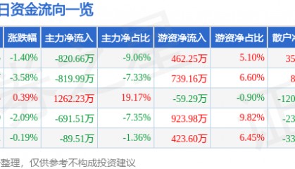 股票行情快报：九阳股份（002242）3月3日主力资金净卖出820.66万元