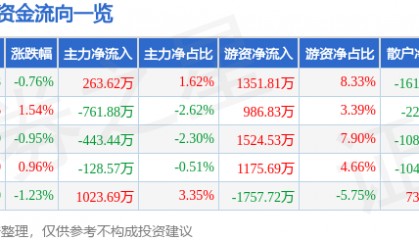 股票行情快报：健康元（600380）4月15日主力资金净买入263.62万元