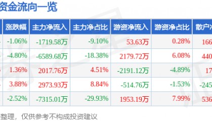 股票行情快报：九芝堂（000989）5月27日主力资金净卖出1719.58万元