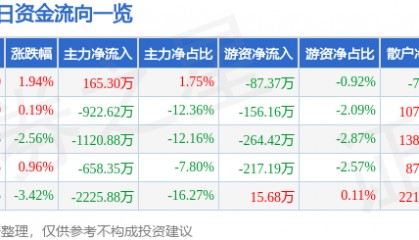 股票行情快报：湘潭电化（002125）12月27日主力资金净买入165.30万元