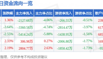 股票行情快报：方正电机（002196）5月12日主力资金净卖出2127.68万元