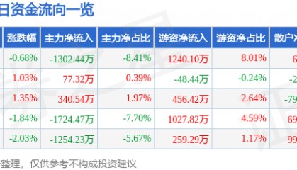 股票行情快报：华大基因（300676）11月21日主力资金净卖出1302.44万元