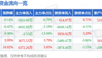 股票行情快报：潮宏基（002345）6月9日主力资金净卖出5831.60万元