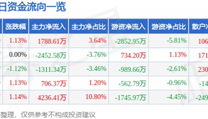股票行情快报：包钢股份（600010）6月30日主力资金净买入1788.61万元