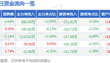 股票行情快报：烽火电子（000561）12月25日主力资金净卖出895.03万元