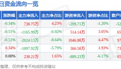 股票行情快报：兴业证券（601377）4月30日主力资金净买入738.75万元