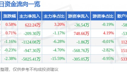 股票行情快报：亚星锚链（601890）4月30日主力资金净买入622.24万元