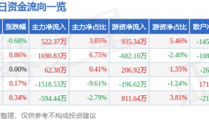 股票行情快报：兴业证券（601377）4月23日主力资金净买入522.37万元