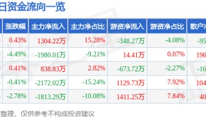 股票行情快报：华侨城Ａ（000069）4月29日主力资金净买入1304.22万元
