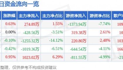 股票行情快报：中粮糖业（600737）7月9日主力资金净买入274.89万元