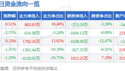 股票行情快报：达安基因（002030）6月16日主力资金净买入802.83万元