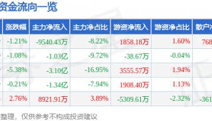 股票行情快报：海兰信（300065）6月12日主力资金净卖出9540.43万元