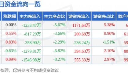股票行情快报：中国医药（600056）8月19日主力资金净卖出1233.47万元
