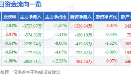 股票行情快报：马钢股份（600808）2月18日主力资金净卖出3757.67万元