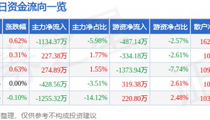 股票行情快报：中粮糖业（600737）7月11日主力资金净卖出1134.37万元