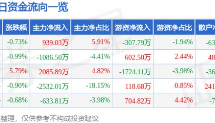 股票行情快报：康泰生物（300601）6月11日主力资金净买入939.03万元