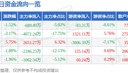 股票行情快报：烽火电子（000561）1月21日主力资金净卖出689.49万元