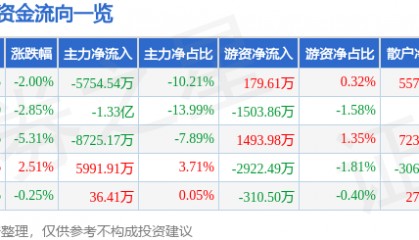 股票行情快报：埃斯顿（002747）3月25日主力资金净卖出5754.54万元