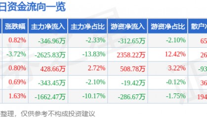 股票行情快报：金发科技（600143）11月25日主力资金净卖出346.96万元