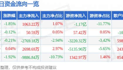 股票行情快报：山西汾酒（600809）5月30日主力资金净买入1063.22万元