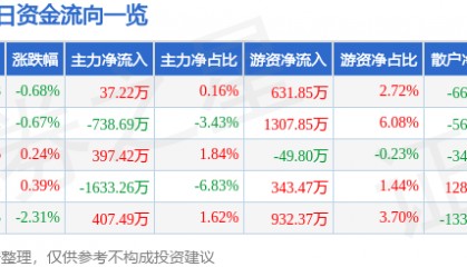 股票行情快报：中炬高新（600872）2月17日主力资金净买入37.22万元