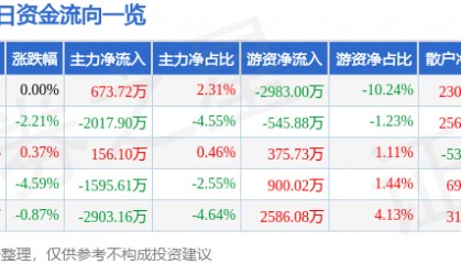 股票行情快报：美年健康（002044）5月20日主力资金净买入673.72万元