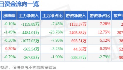 股票行情快报：中粮糖业（600737）7月29日主力资金净卖出1159.89万元