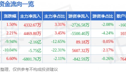 股票行情快报：贝因美（002570）4月30日主力资金净买入4332.67万元
