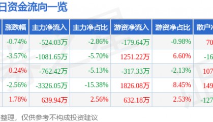 股票行情快报：中体产业（600158）11月15日主力资金净卖出524.03万元