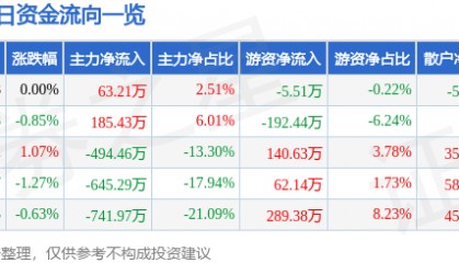 股票行情快报：金晶科技（600586）6月3日主力资金净买入63.21万元