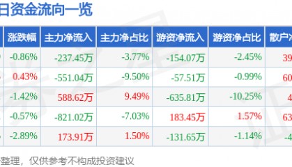 股票行情快报：标准股份（600302）9月2日主力资金净卖出237.45万元