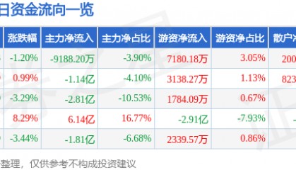股票行情快报：万向钱潮（000559）5月21日主力资金净卖出9188.20万元