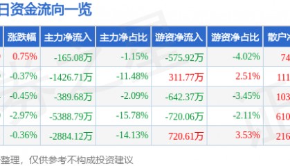 股票行情快报：圣阳股份（002580）8月4日主力资金净卖出165.08万元