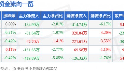 股票行情快报：陆家嘴（600663）7月29日主力资金净卖出134.99万元