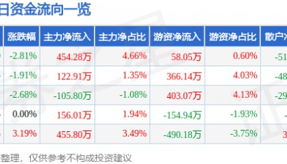 股票行情快报：北京利尔（002392）1月3日主力资金净买入454.28万元
