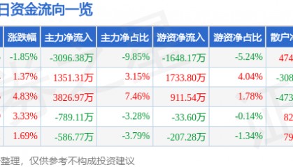 股票行情快报：金龙机电（300032）8月21日主力资金净卖出3096.38万元