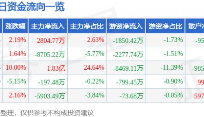 股票行情快报：方正电机（002196）5月6日主力资金净买入2804.77万元